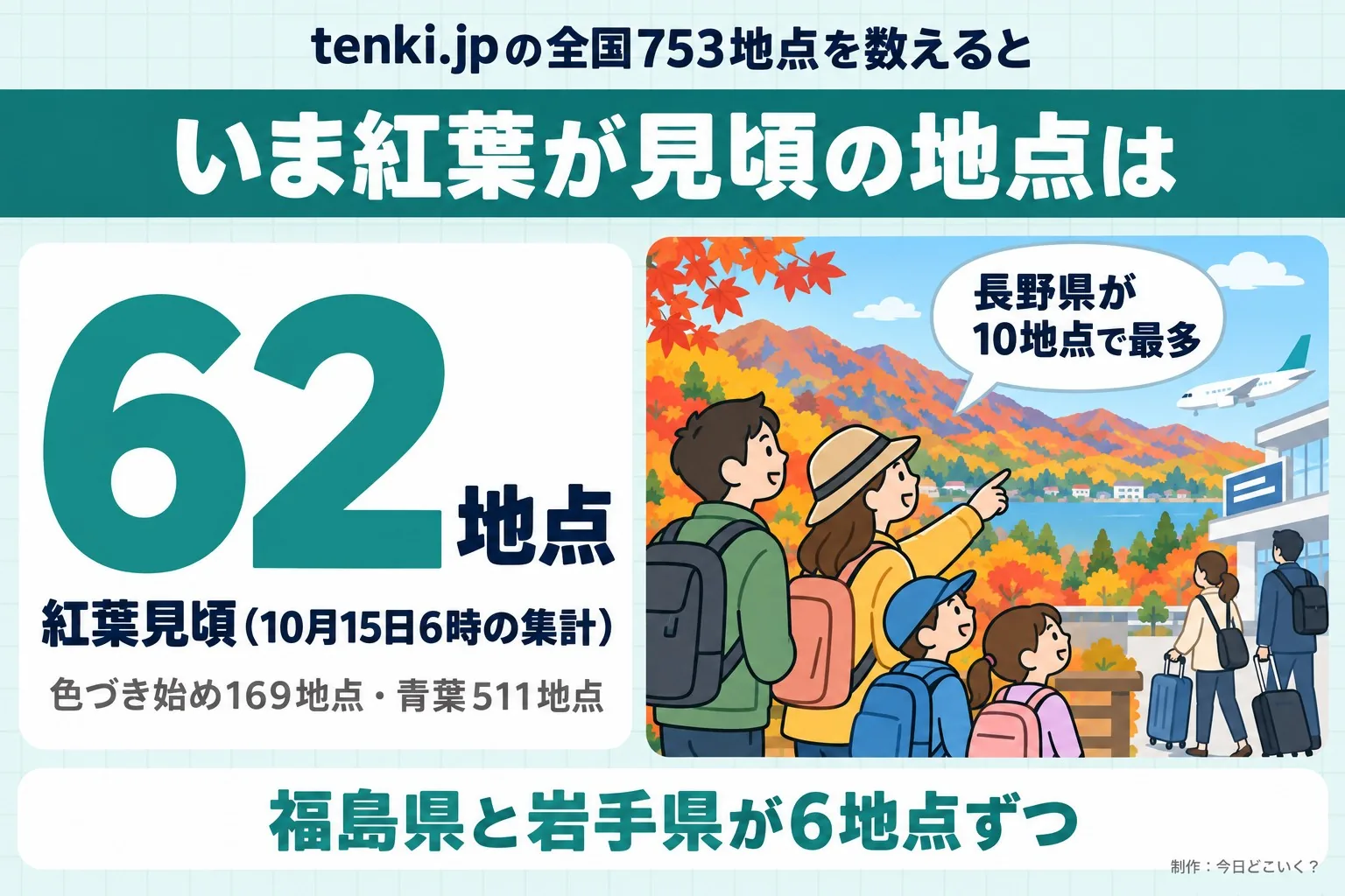 tenki.jpの全国753地点を数えると。いま紅葉が見頃の地点は。62地点。紅葉見頃(10月15日6時の集計)。色づき始め169地点・青葉511地点。長野県が10地点で最多。福島県と岩手県が6地点ずつ。今日どこいく?が作ったイラスト図解(数字1つのヒーロー+人物)
