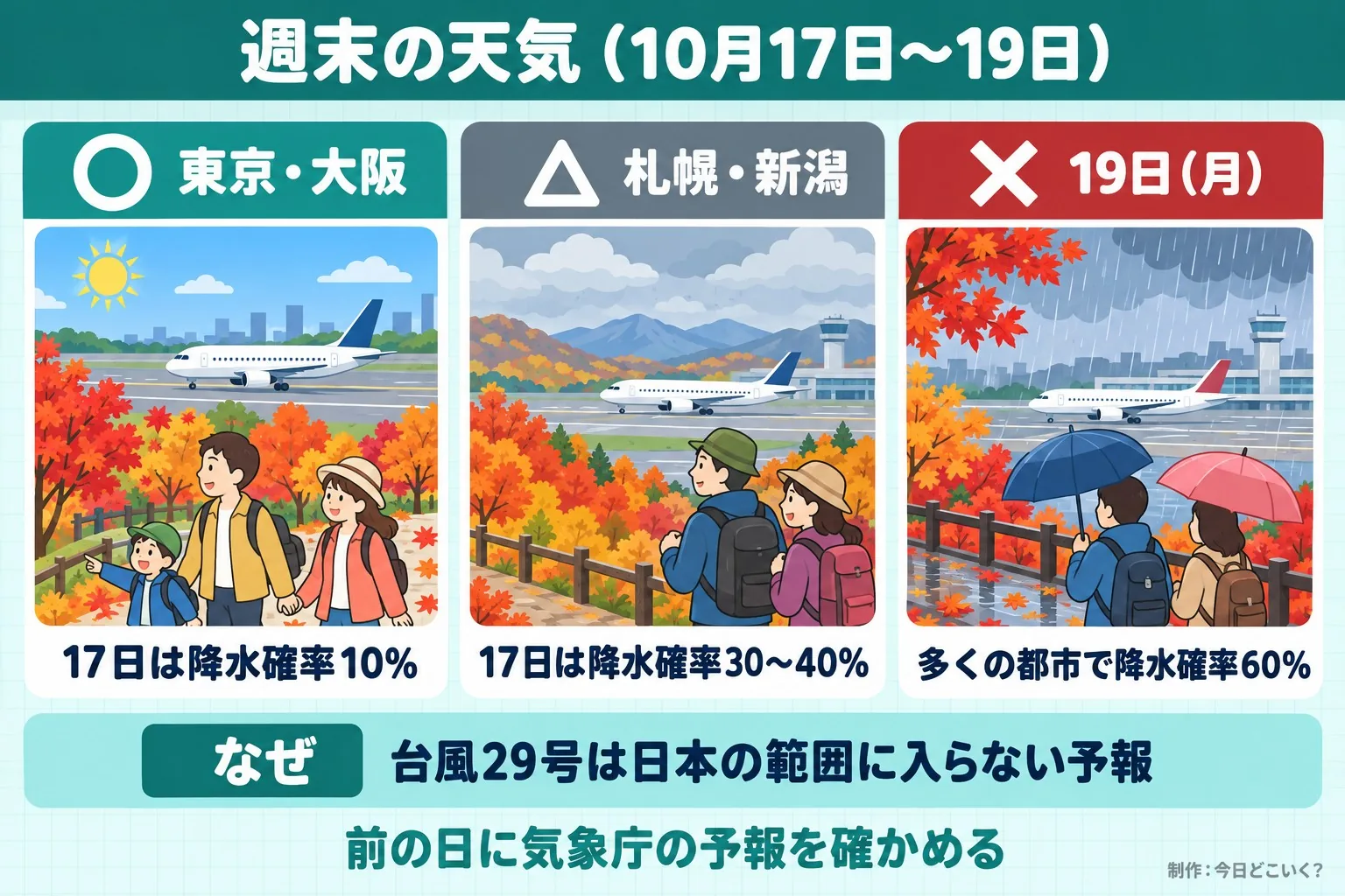 週末の天気(10月17日〜19日)。東京・大阪。17日は降水確率10%。札幌・新潟。17日は降水確率30〜40%。19日(月)。多くの都市で降水確率60%。台風29号は日本の範囲に入らない予報。前の日に気象庁の予報を確かめる。今日どこいく?が作ったイラスト図解(天候と欠航の場面くらべ)