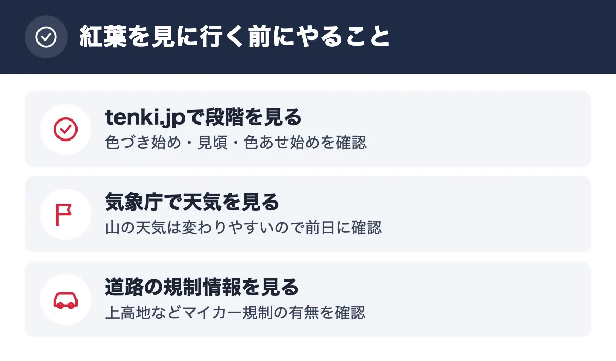 紅葉を見に行く前にやること。tenki.jpで段階を見る 色づき始め・見頃・色あせ始めを確認/気象庁で天気を見る 山の天気は変わりやすいので前日に確認/道路の規制情報を見る 上高地などマイカー規制の有無を確認