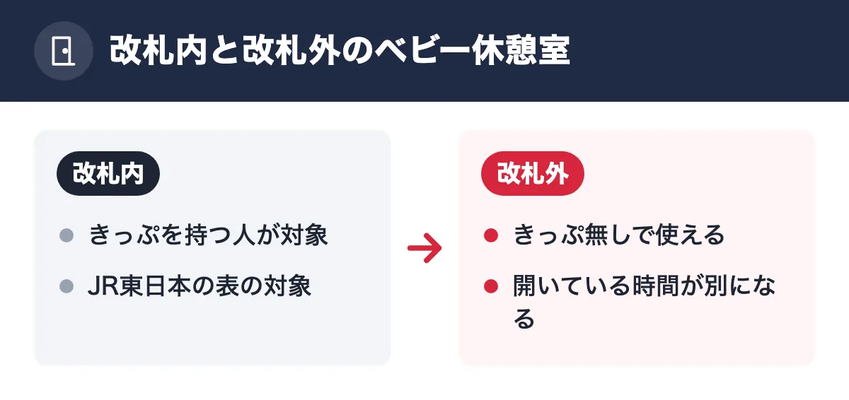 改札内と改札外のベビー休憩室。改札内:きっぷを持つ人が対象/JR東日本の表の対象。改札外:きっぷ無しで使える/開いている時間が別になる