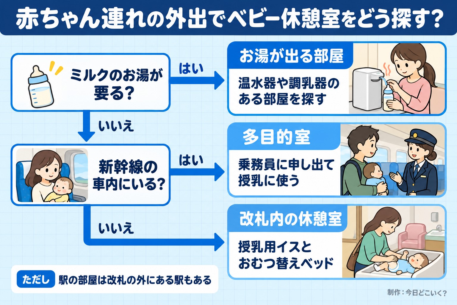 赤ちゃん連れの外出でベビー休憩室をどう探す?。ミルクのお湯が要る?。新幹線の車内にいる?。お湯が出る部屋。温水器や調乳器のある部屋を探す。多目的室。乗務員に申し出て授乳に使う。改札内の休憩室。授乳用イスとおむつ替えベッド。ただし 駅の部屋は改札の外にある駅もある。今日どこいく?が作ったイラスト図解(はい/いいえの判定)