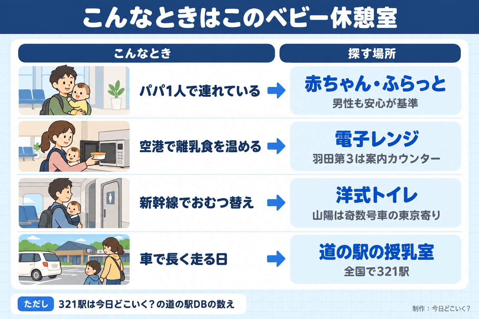 こんなときはこのベビー休憩室。こんなとき。探す場所。パパ1人で連れている。赤ちゃん・ふらっと。男性も安心が基準。空港で離乳食を温める。電子レンジ。羽田第3は案内カウンター。新幹線でおむつ替え。洋式トイレ。山陽は奇数号車の東京寄り。車で長く走る日。道の駅の授乳室。全国で321駅。ただし 321駅は今日どこいく?の道の駅DBの数え。今日どこいく?が作ったイラスト図解(状況→目安の早見表)