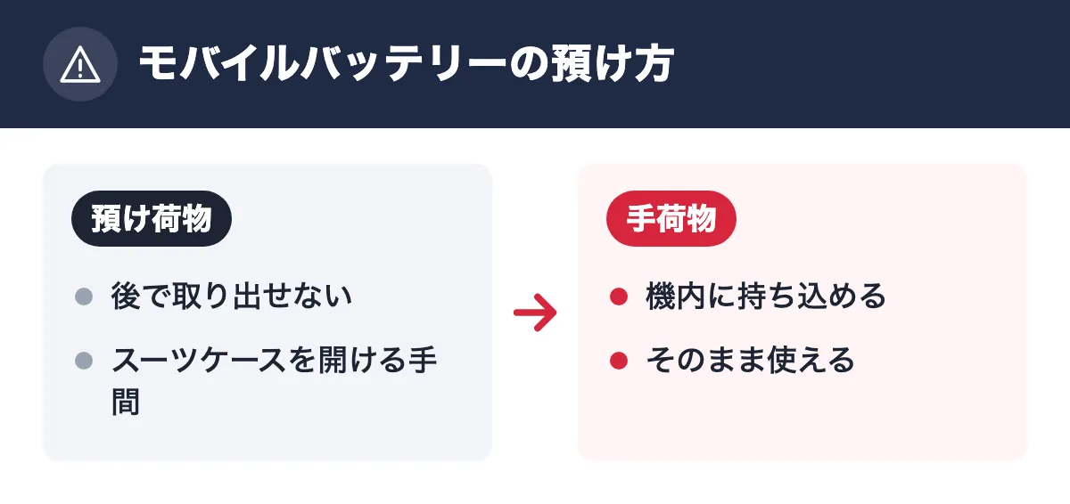 モバイルバッテリーの預け方。預け荷物：後で取り出せない／スーツケースを開ける手間。手荷物：機内に持ち込める／そのまま使える