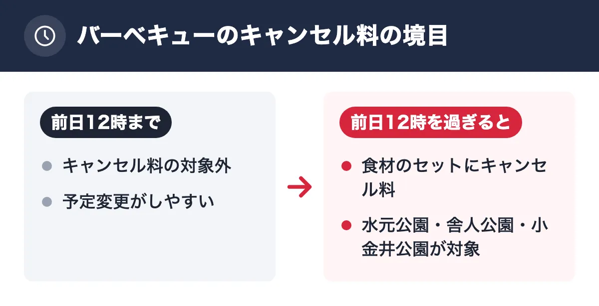 バーベキューのキャンセル料の境目。前日12時まで：キャンセル料の対象外／予定変更がしやすい。前日12時を過ぎると：食材のセットにキャンセル料／水元公園・舎人公園・小金井公園が対象