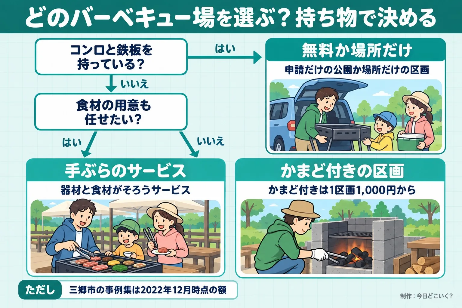 どのバーベキュー場を選ぶ？持ち物で決める。コンロと鉄板を持っている？。食材の用意も任せたい？。無料か場所だけ。申請だけの公園か場所だけの区画。手ぶらのサービス。器材と食材がそろうサービス。かまど付きの区画。かまど付きは1区画1,000円から。ただし 三郷市の事例集は2022年12月時点の額。今日どこいく？が作ったイラスト図解（はい／いいえの判定）