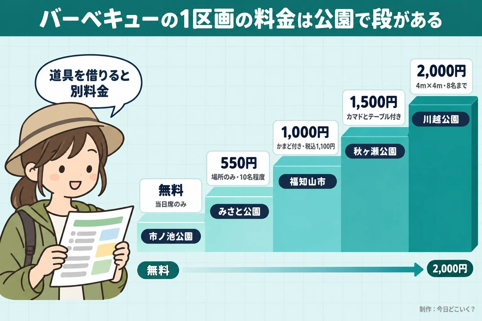 バーベキューの1区画の料金は公園で段がある。市ノ池公園。無料。当日席のみ。みさと公園。550円。場所のみ・10名程度。福知山市。1,000円。かまど付き・税込1,100円。秋ヶ瀬公園。1,500円。カマドとテーブル付き。川越公園。2,000円。4m×4m・8名まで。無料。2,000円。道具を借りると別料金。今日どこいく？が作ったイラスト図解（運賃の階段）