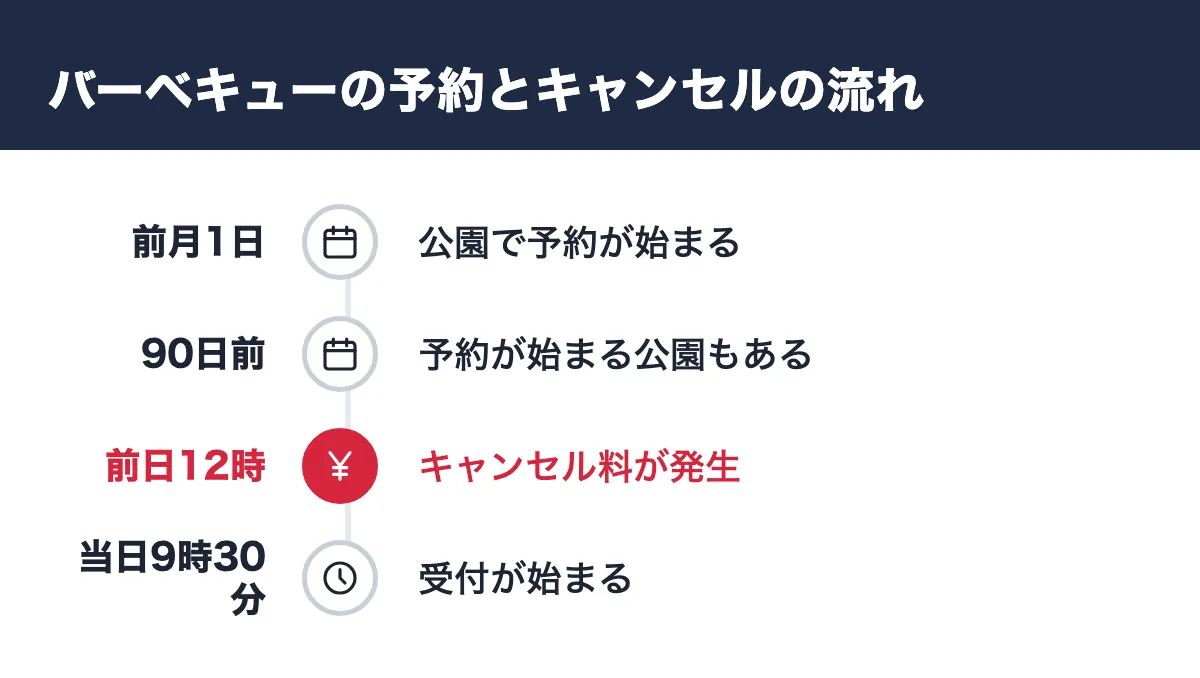 バーベキューの予約とキャンセルの流れ。前月1日 公園で予約が始まる／90日前 予約が始まる公園もある／前日12時 キャンセル料が発生／当日9時30分 受付が始まる