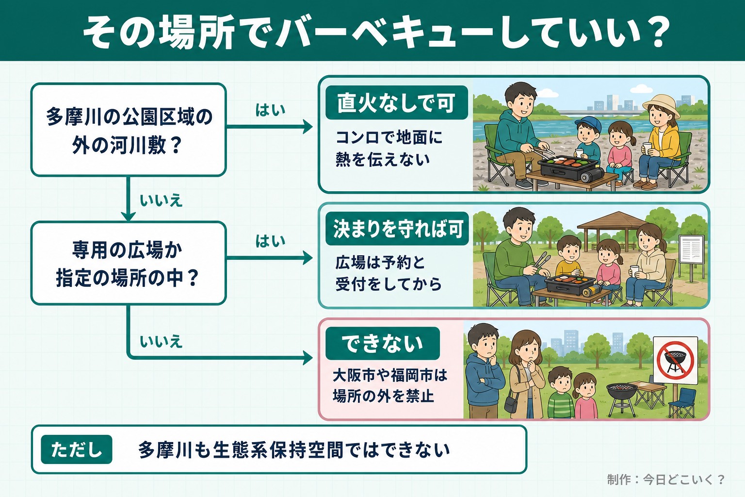 その場所でバーベキューしていい？。多摩川の公園区域の外の河川敷？。専用の広場か指定の場所の中？。直火なしで可。コンロで地面に熱を伝えない。決まりを守れば可。広場は予約と受付をしてから。できない。大阪市や福岡市は場所の外を禁止。ただし 多摩川も生態系保持空間ではできない。今日どこいく？が作ったイラスト図解（はい／いいえの判定）