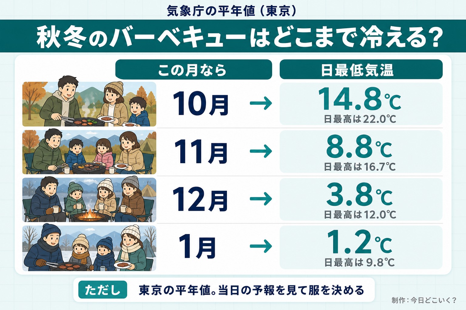 気象庁の平年値（東京）。秋冬のバーベキューはどこまで冷える？。この月なら。日最低気温。10月。14.8℃。日最高は22.0℃。11月。8.8℃。日最高は16.7℃。12月。3.8℃。日最高は12.0℃。1月。1.2℃。日最高は9.8℃。ただし 東京の平年値。当日の予報を見て服を決める。今日どこいく？が作ったイラスト図解（状況→目安の早見表）