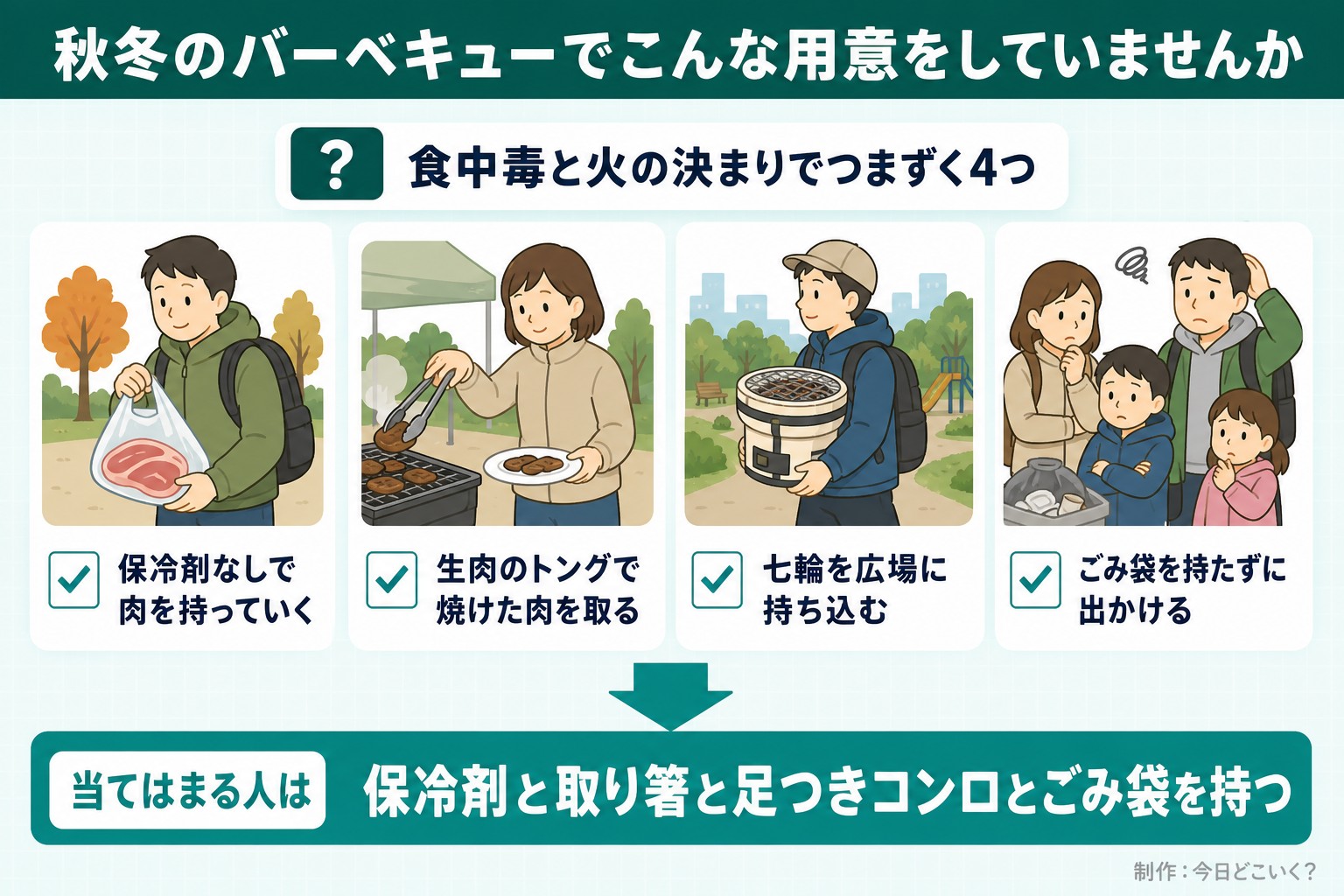 秋冬のバーベキューでこんな用意をしていませんか。食中毒と火の決まりでつまずく4つ。保冷剤なしで肉を持っていく。生肉のトングで焼けた肉を取る。七輪を広場に持ち込む。ごみ袋を持たずに出かける。当てはまる人は。保冷剤と取り箸と足つきコンロとごみ袋を持つ。今日どこいく？が作ったイラスト図解（「こんなことしていませんか」のチェック場面）