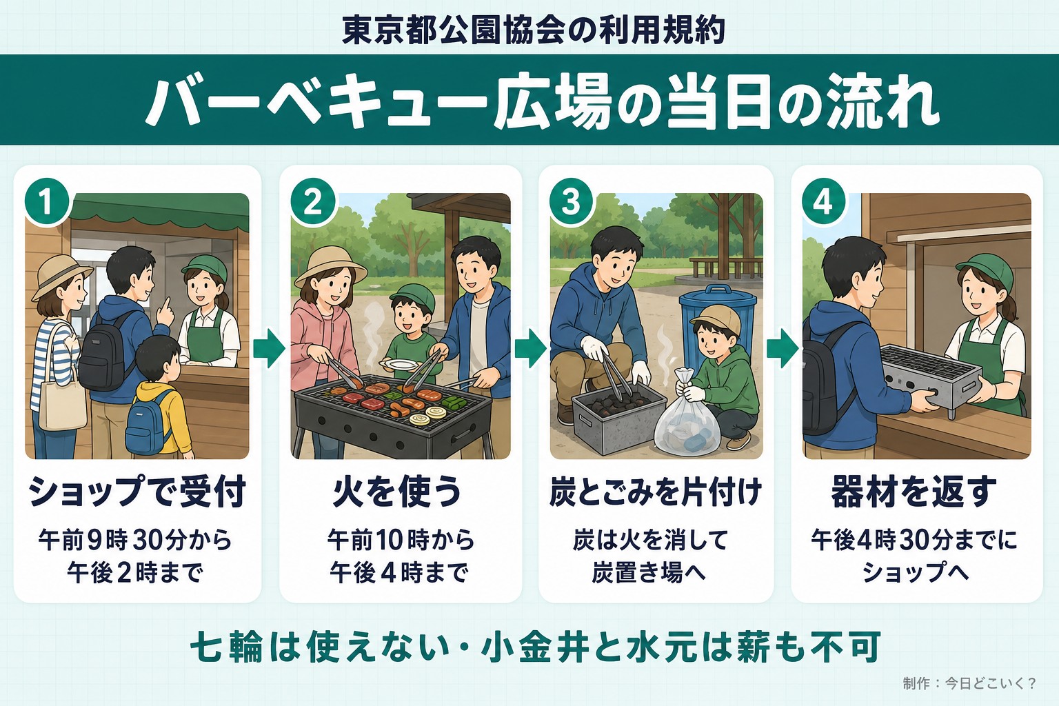 東京都公園協会の利用規約。バーベキュー広場の当日の流れ。ショップで受付。午前9時30分から午後2時まで。火を使う。午前10時から午後4時まで。炭とごみを片付け。炭は火を消して炭置き場へ。器材を返す。午後4時30分までにショップへ。七輪は使えない・小金井と水元は薪も不可。今日どこいく？が作ったイラスト図解（横並びの手順コマ）
