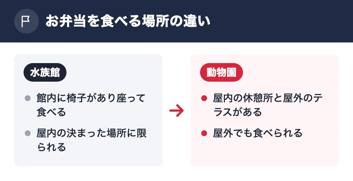 お弁当を食べる場所の違い。水族館：館内に椅子があり座って食べる／屋内の決まった場所に限られる。動物園：屋内の休憩所と屋外のテラスがある／屋外でも食べられる