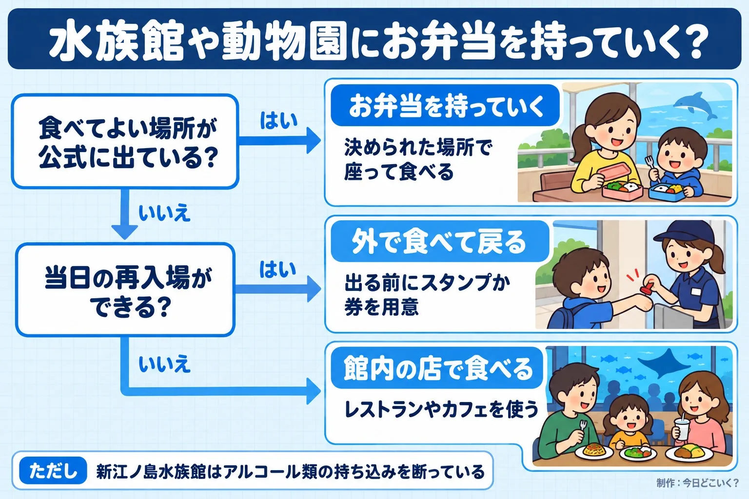 水族館や動物園にお弁当を持っていく？。食べてよい場所が公式に出ている？。当日の再入場ができる？。お弁当を持っていく。決められた場所で座って食べる。外で食べて戻る。出る前にスタンプか券を用意。館内の店で食べる。レストランやカフェを使う。ただし 新江ノ島水族館はアルコール類の持ち込みを断っている。今日どこいく？が作ったイラスト図解（はい／いいえの判定）
