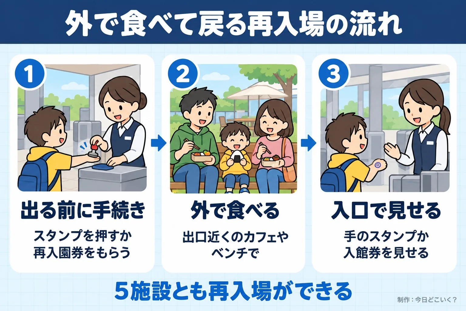 外で食べて戻る再入場の流れ。出る前に手続き。スタンプを押すか再入園券をもらう。外で食べる。出口近くのカフェやベンチで。入口で見せる。手のスタンプか入館券を見せる。5施設とも再入場ができる。今日どこいく？が作ったイラスト図解（横並びの手順コマ）