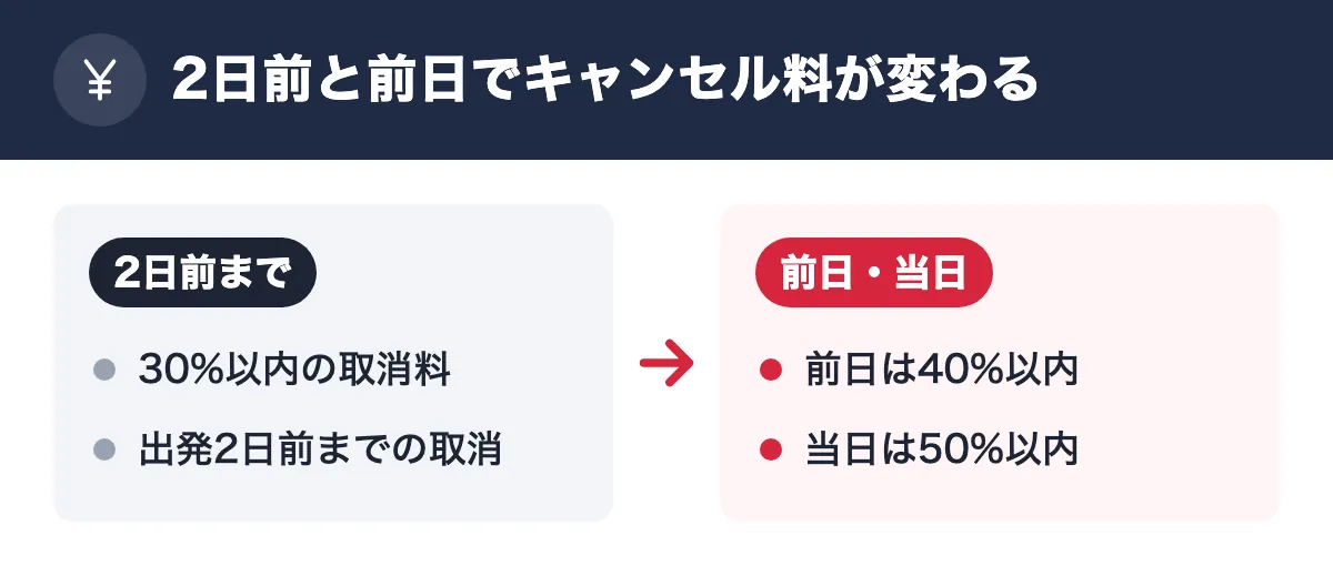 2日前と前日でキャンセル料が変わる。2日前まで:30%以内の取消料/出発2日前までの取消。前日・当日:前日は40%以内/当日は50%以内
