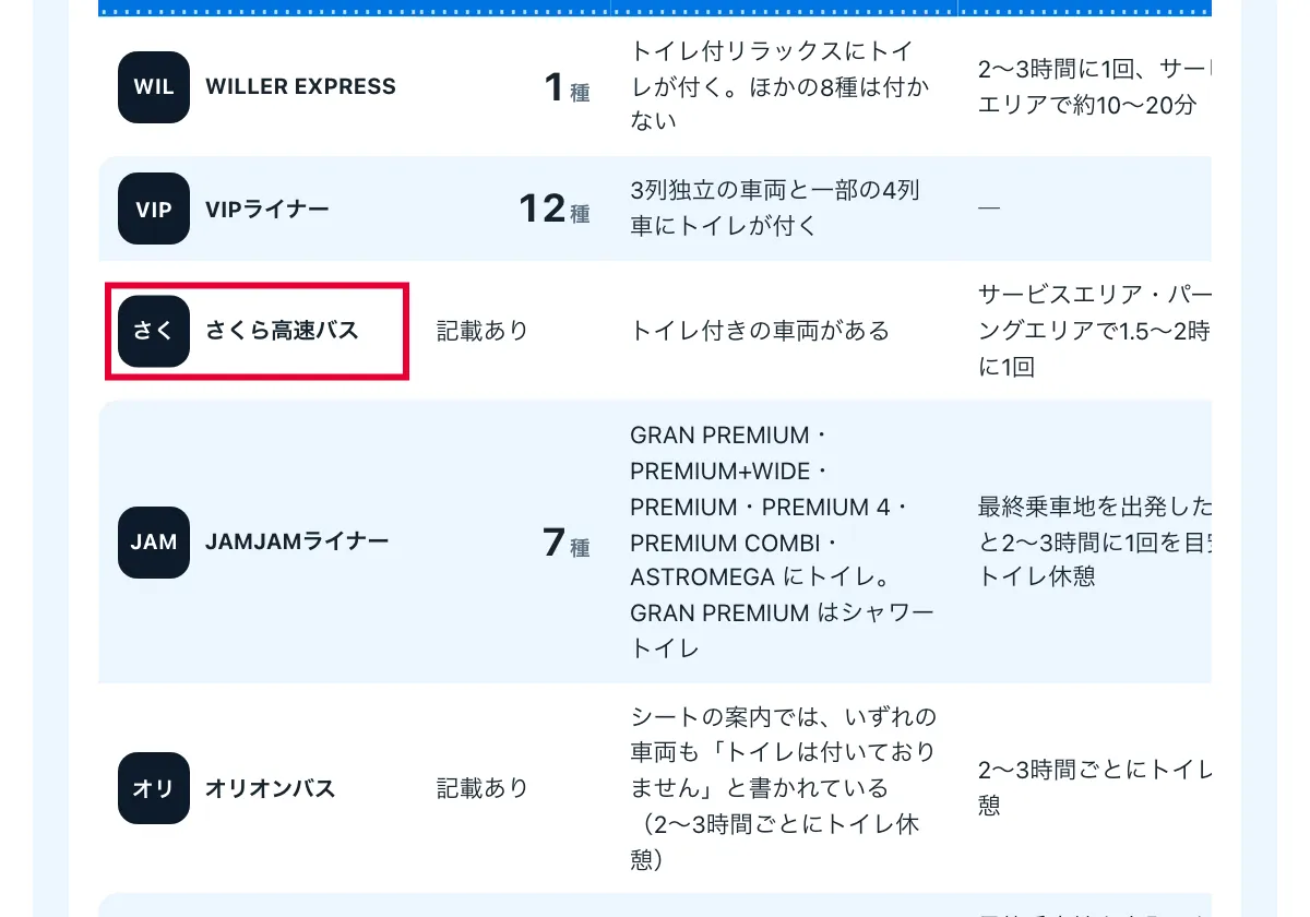 今日どこいく?の「高速バス32社のシート99種の比較表」の画面。高速バス32社のシート比較表(さくら高速バス・杉崎高速バス)。赤い枠の中は「さく さくら高速バス」