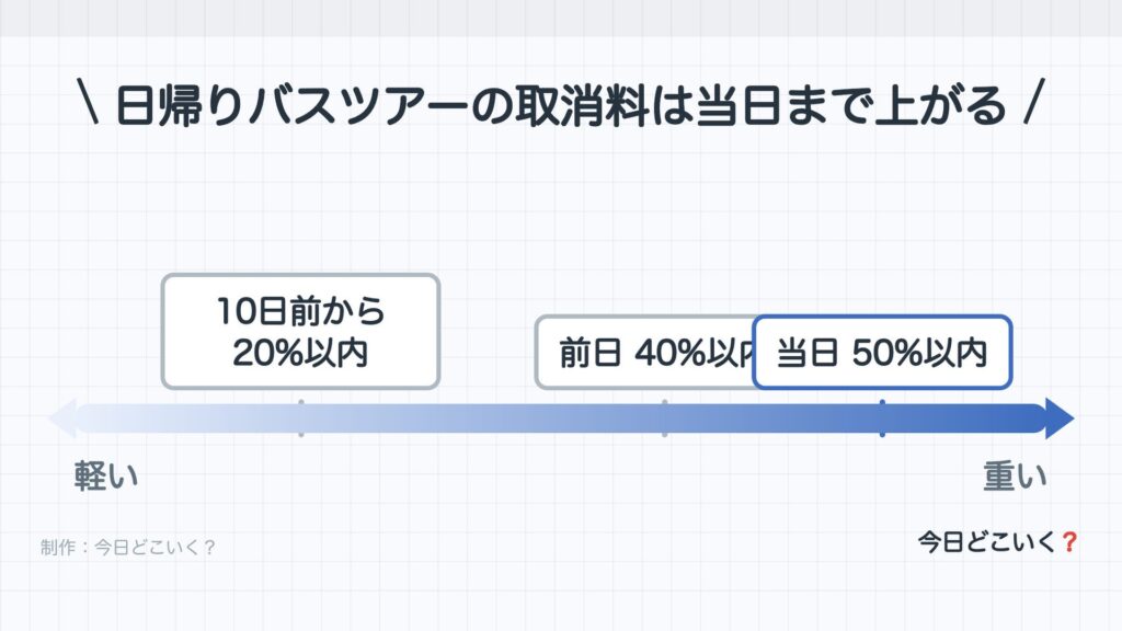 日帰りバスツアーの取消料は当日まで上がる。左が軽い、右が重い。10日前から 20%以内。前日 40%以内。当日 50%以内。制作:今日どこいく?。