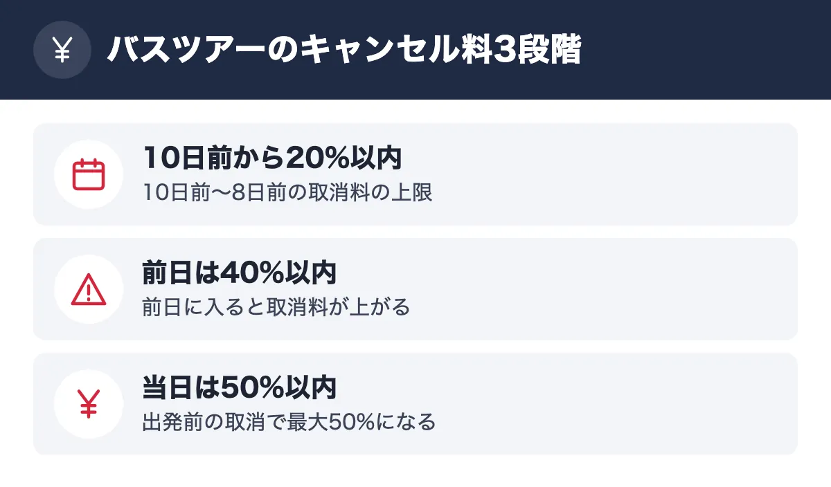バスツアーのキャンセル料3段階。10日前から20%以内 10日前〜8日前の取消料の上限/前日は40%以内 前日に入ると取消料が上がる/当日は50%以内 出発前の取消で最大50%になる