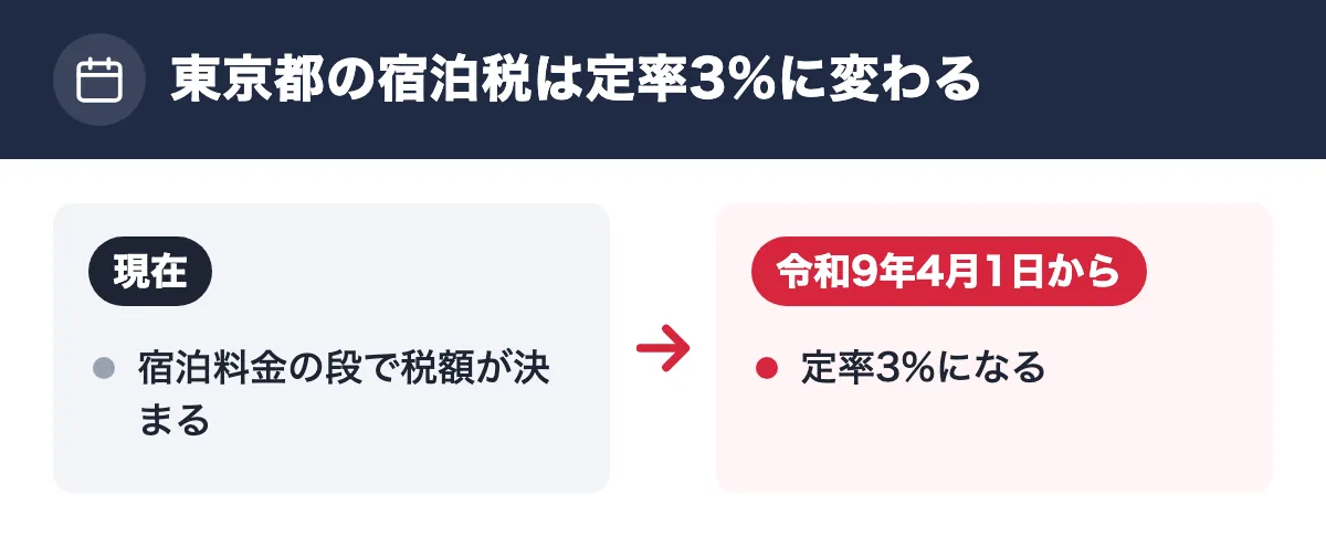 東京都の宿泊税は定率3%に変わる。現在：宿泊料金の段で税額が決まる。令和9年4月1日から：定率3%になる