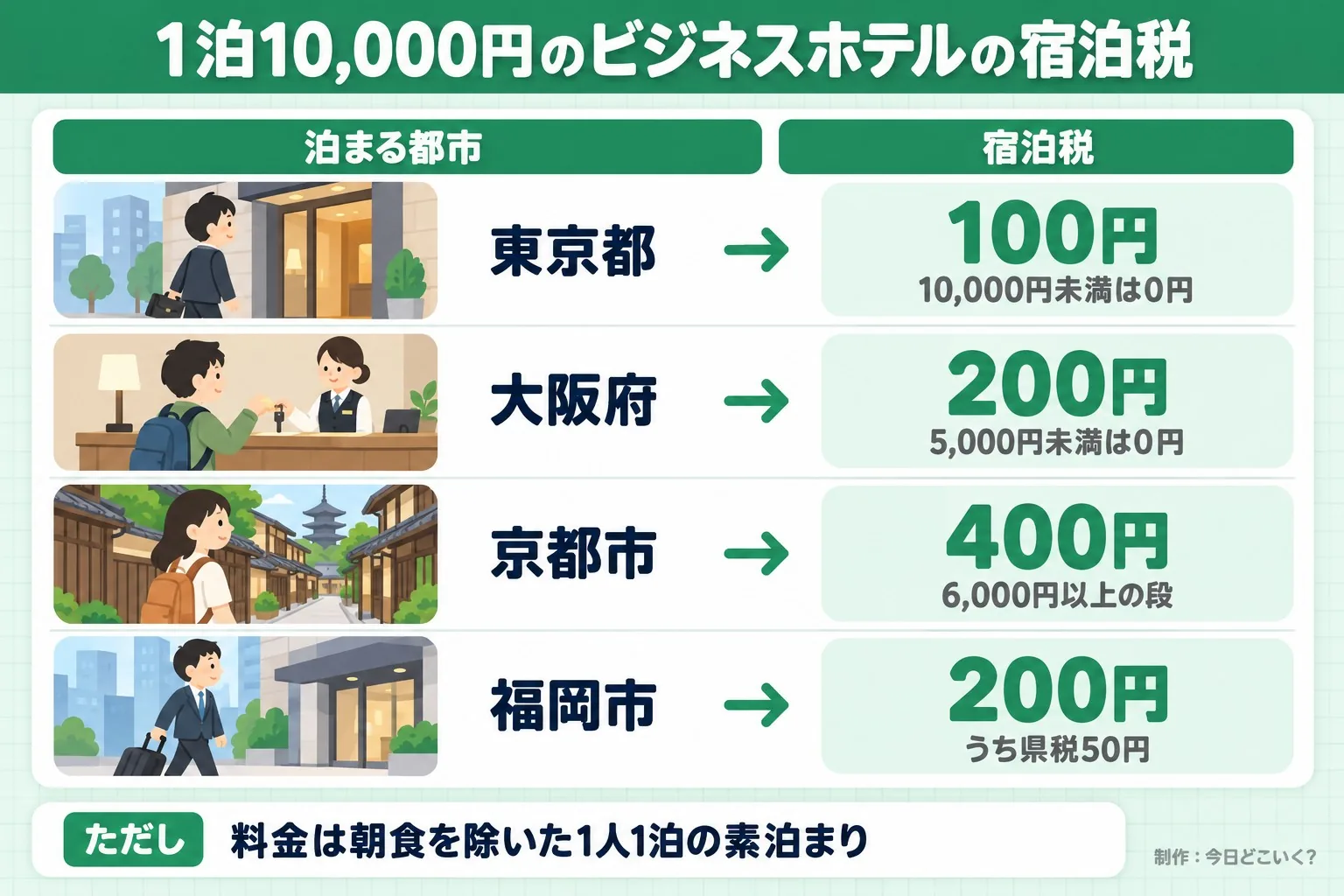 1泊10,000円のビジネスホテルの宿泊税。泊まる都市。宿泊税。東京都。100円。10,000円未満は0円。大阪府。200円。5,000円未満は0円。京都市。400円。6,000円以上の段。福岡市。200円。うち県税50円。ただし 料金は朝食を除いた1人1泊の素泊まり。今日どこいく？が作ったイラスト図解（状況→目安の早見表）