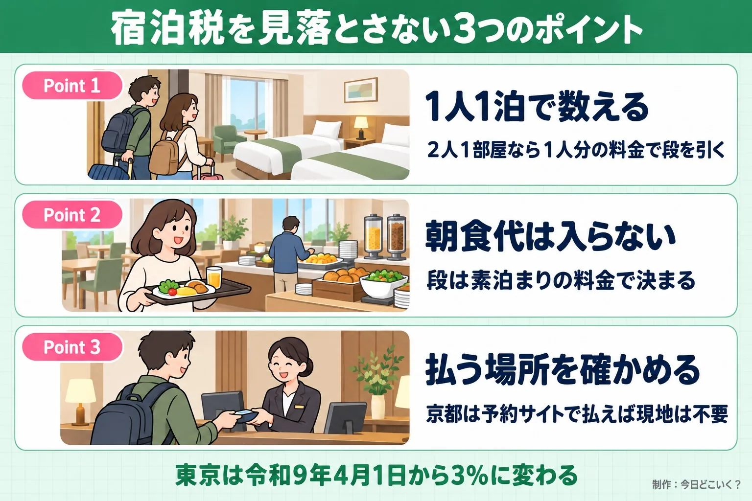 宿泊税を見落とさない3つのポイント。Point 1。1人1泊で数える。2人1部屋なら1人分の料金で段を引く。Point 2。朝食代は入らない。段は素泊まりの料金で決まる。Point 3。払う場所を確かめる。京都は予約サイトで払えば現地は不要。東京は令和9年4月1日から3%に変わる。今日どこいく？が作ったイラスト図解（Point①②③の縦積み（各行に絵））