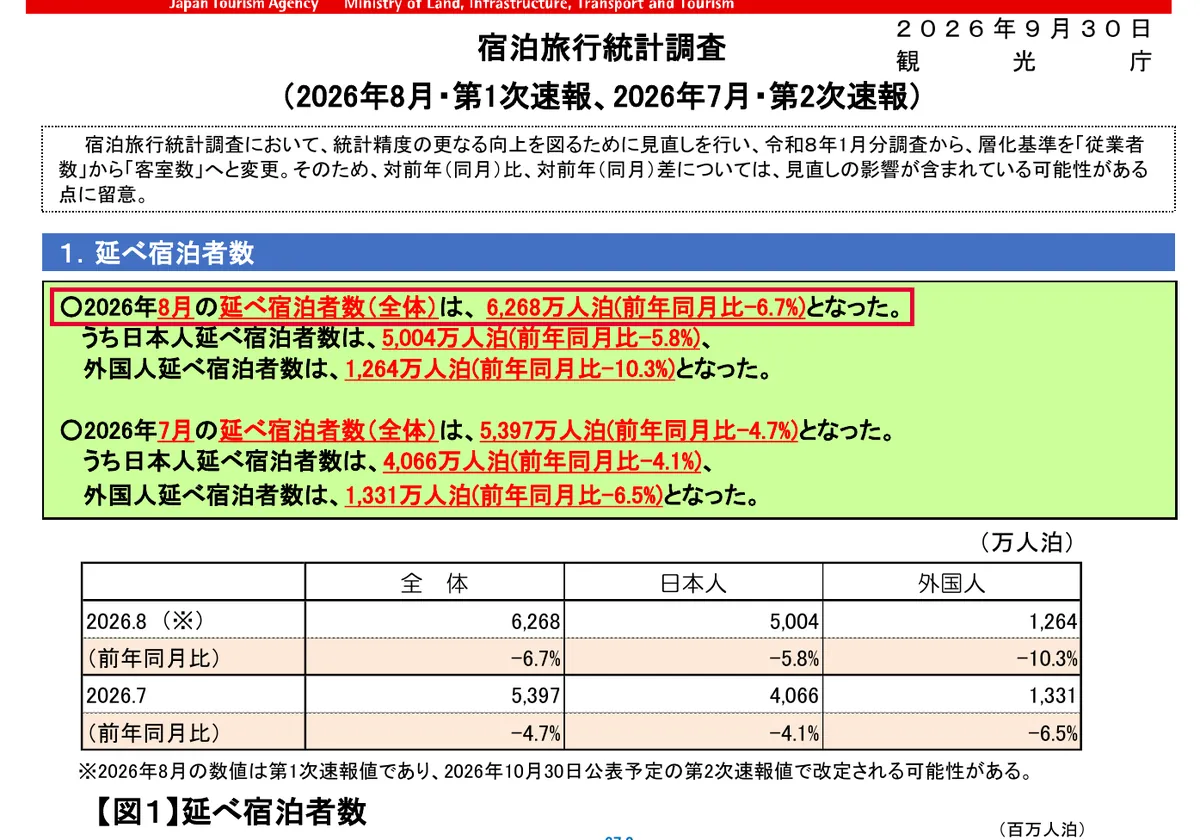 国土交通省の観光庁の宿泊旅行統計調査（2026年速報） (PDF)の画面。赤い枠の中は「○2026年8月の延べ宿泊者数（全体）は、6,268万人泊(前年同月比-6.7%)となった。」