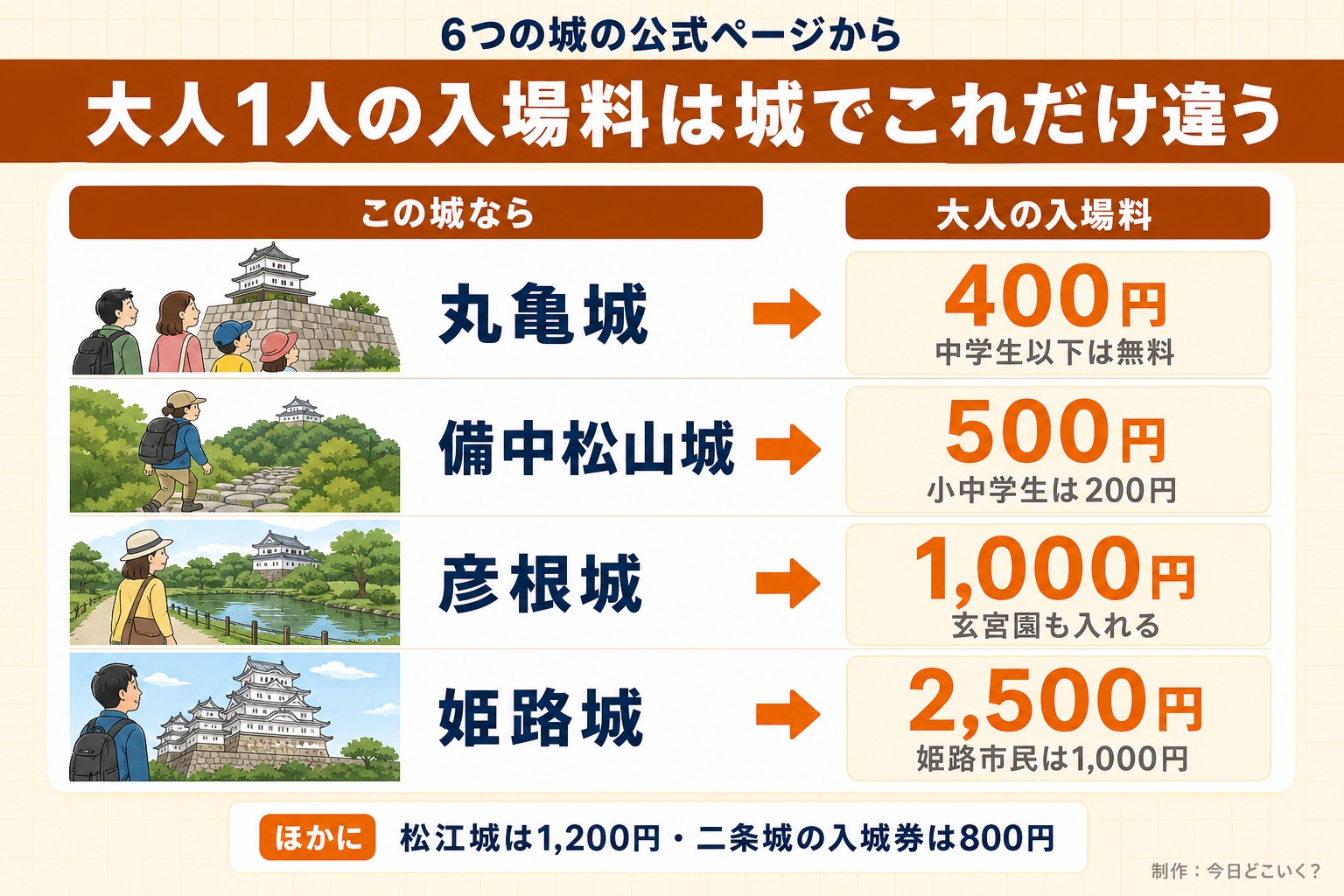 6つの城の公式ページから。大人1人の入場料は城でこれだけ違う。この城なら。大人の入場料。丸亀城。400円。中学生以下は無料。備中松山城。500円。小中学生は200円。彦根城。1,000円。玄宮園も入れる。姫路城。2,500円。姫路市民は1,000円。ほかに 松江城は1,200円・二条城の入城券は800円。今日どこいく?が作ったイラスト図解(状況→目安の早見表)