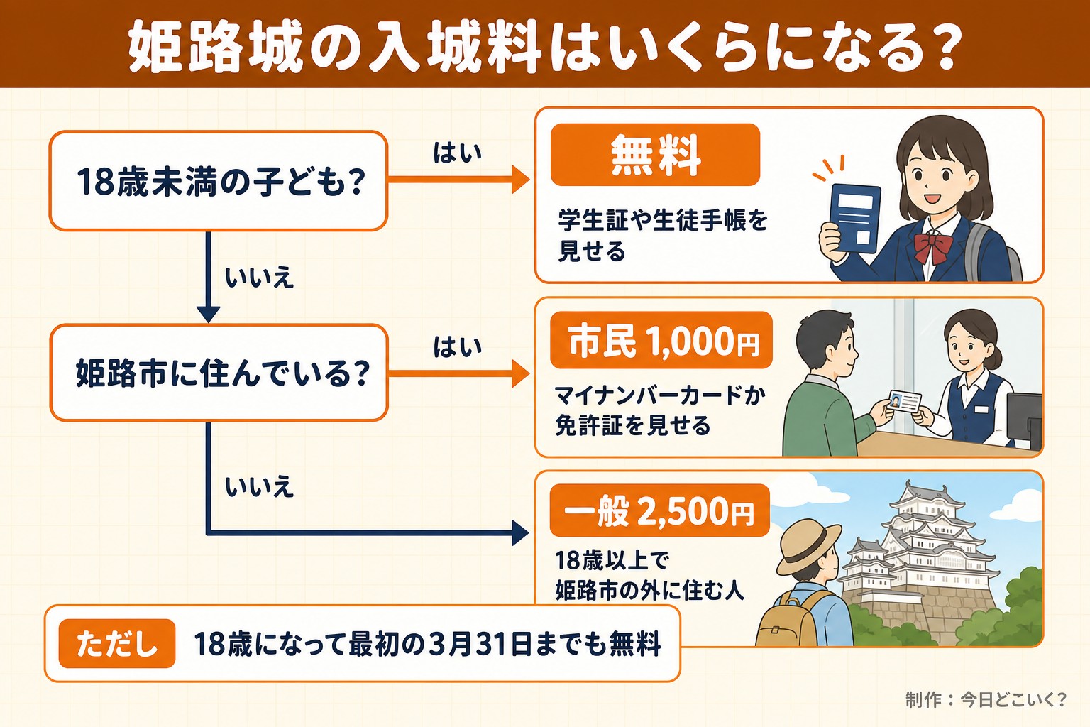 姫路城の入城料はいくらになる?。18歳未満の子ども?。姫路市に住んでいる?。無料。学生証や生徒手帳を見せる。市民 1,000円。マイナンバーカードか免許証を見せる。一般 2,500円。18歳以上で姫路市の外に住む人。ただし 18歳になって最初の3月31日までも無料。今日どこいく?が作ったイラスト図解(はい/いいえの判定)
