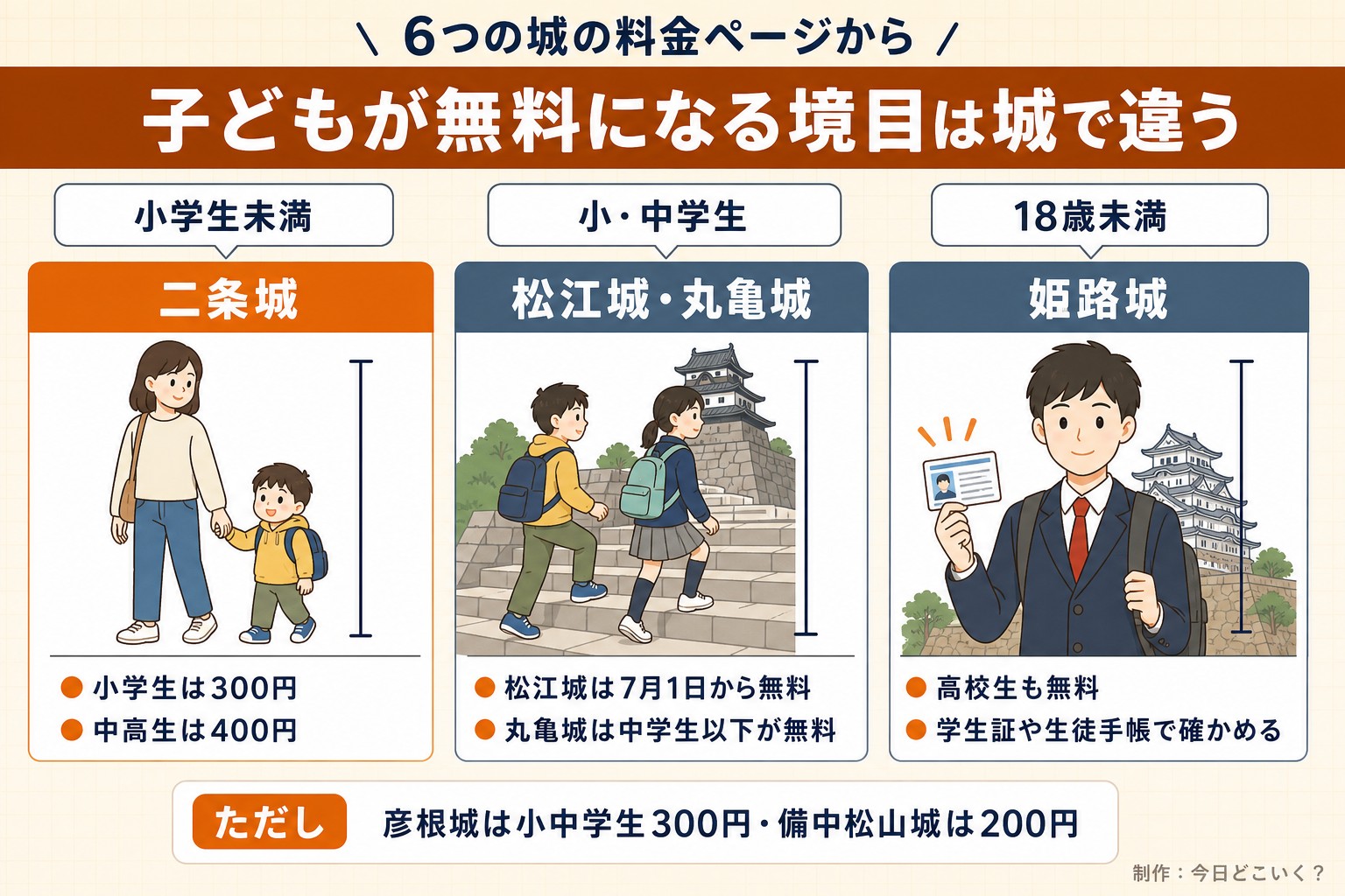 6つの城の料金ページから。子どもが無料になる境目は城で違う。小学生未満。二条城。小学生は300円。中高生は400円。小・中学生。松江城・丸亀城。松江城は7月1日から無料。丸亀城は中学生以下が無料。18歳未満。姫路城。高校生も無料。学生証や生徒手帳で確かめる。ただし 彦根城は小中学生300円・備中松山城は200円。今日どこいく?が作ったイラスト図解(子ども・ペットの早見(3列))