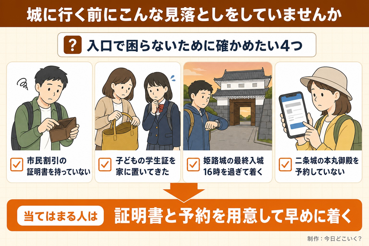 城に行く前にこんな見落としをしていませんか。入口で困らないために確かめたい4つ。市民割引の証明書を持っていない。子どもの学生証を家に置いてきた。姫路城の最終入城16時を過ぎて着く。二条城の本丸御殿を予約していない。当てはまる人は。証明書と予約を用意して早めに着く。今日どこいく?が作ったイラスト図解(「こんなことしていませんか」のチェック場面)