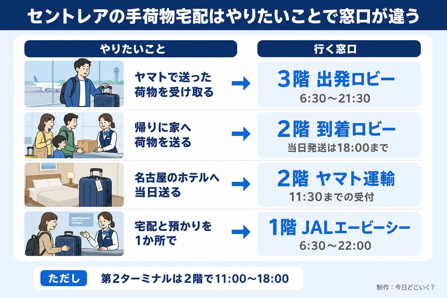 セントレアの手荷物宅配はやりたいことで窓口が違う。やりたいこと。行く窓口。ヤマトで送った荷物を受け取る。3階 出発ロビー。6:30〜21:30。帰りに家へ荷物を送る。2階 到着ロビー。当日発送は18:00まで。名古屋のホテルへ当日送る。2階 ヤマト運輸。11:30までの受付。宅配と預かりを1か所で。1階 JALエービーシー。6:30〜22:00。ただし 第2ターミナルは2階で11:00〜18:00。今日どこいく?が作ったイラスト図解(状況→目安の早見表)