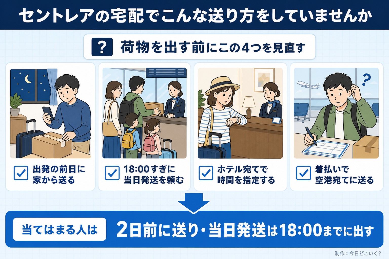 セントレアの宅配でこんな送り方をしていませんか。荷物を出す前にこの4つを見直す。出発の前日に家から送る。18:00すぎに当日発送を頼む。ホテル宛てで時間を指定する。着払いで空港宛てに送る。当てはまる人は。2日前に送り・当日発送は18:00までに出す。今日どこいく?が作ったイラスト図解(「こんなことしていませんか」のチェック場面)
