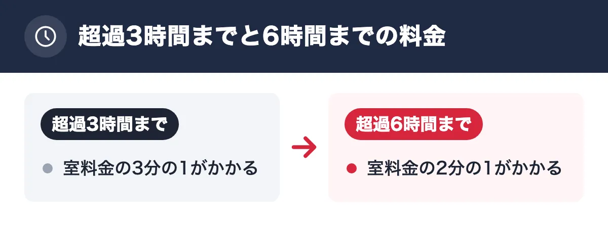 超過3時間までと6時間までの料金。超過3時間まで:室料金の3分の1がかかる。超過6時間まで:室料金の2分の1がかかる