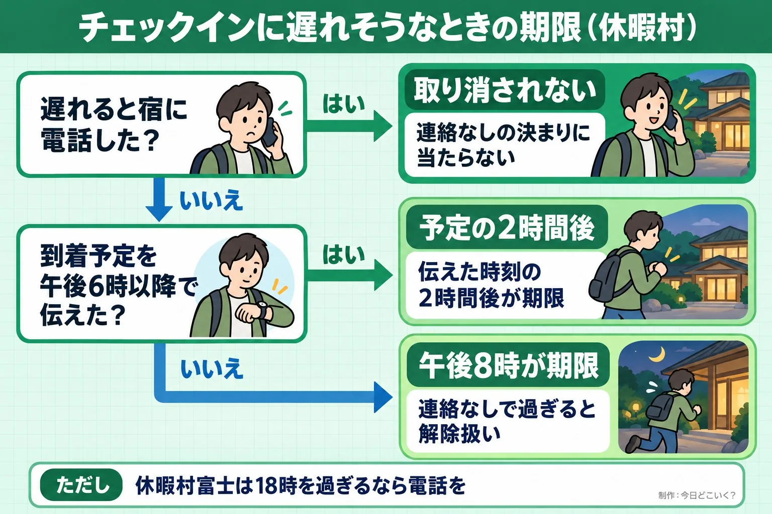 チェックインに遅れそうなときの期限(休暇村)。遅れると宿に電話した?。到着予定を午後6時以降で伝えた?。取り消されない。連絡なしの決まりに当たらない。予定の2時間後。伝えた時刻の2時間後が期限。午後8時が期限。連絡なしで過ぎると解除扱い。ただし 休暇村富士は18時を過ぎるなら電話を。今日どこいく?が作ったイラスト図解(はい/いいえの判定)