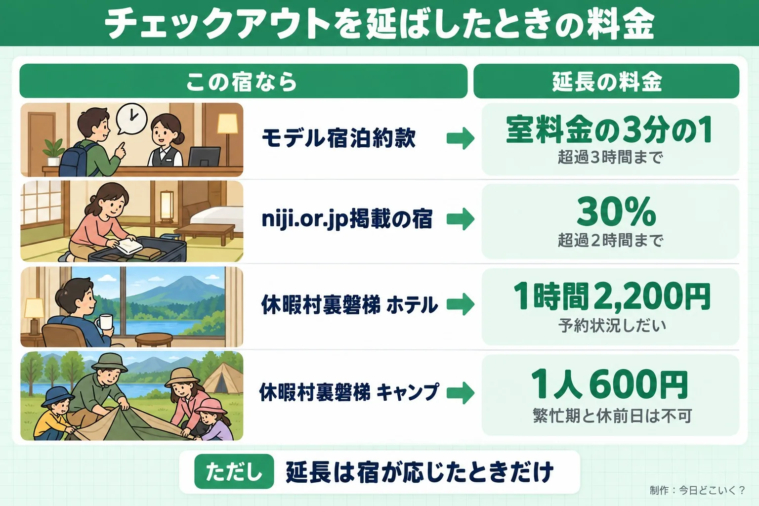 チェックアウトを延ばしたときの料金。この宿なら。延長の料金。モデル宿泊約款。室料金の3分の1。超過3時間まで。niji.or.jp掲載の宿。30%。超過2時間まで。休暇村裏磐梯 ホテル。1時間2,200円。予約状況しだい。休暇村裏磐梯 キャンプ。1人600円。繁忙期と休前日は不可。ただし 延長は宿が応じたときだけ。今日どこいく?が作ったイラスト図解(状況→目安の早見表)