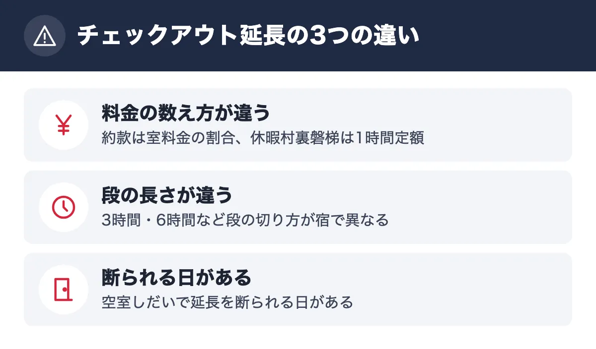 チェックアウト延長の3つの違い。料金の数え方が違う 約款は室料金の割合、休暇村裏磐梯は1時間定額/段の長さが違う 3時間・6時間など段の切り方が宿で異なる/断られる日がある 空室しだいで延長を断られる日がある