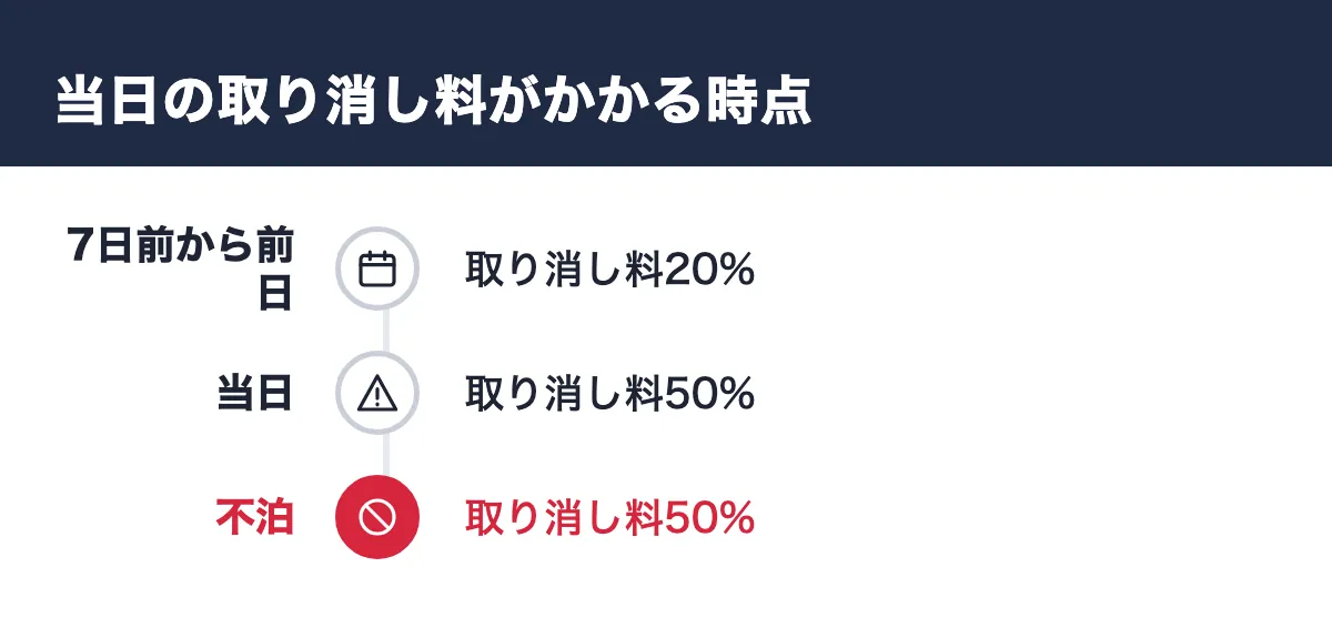 当日の取り消し料がかかる時点。7日前から前日 取り消し料20%/当日 取り消し料50%/不泊 取り消し料50%