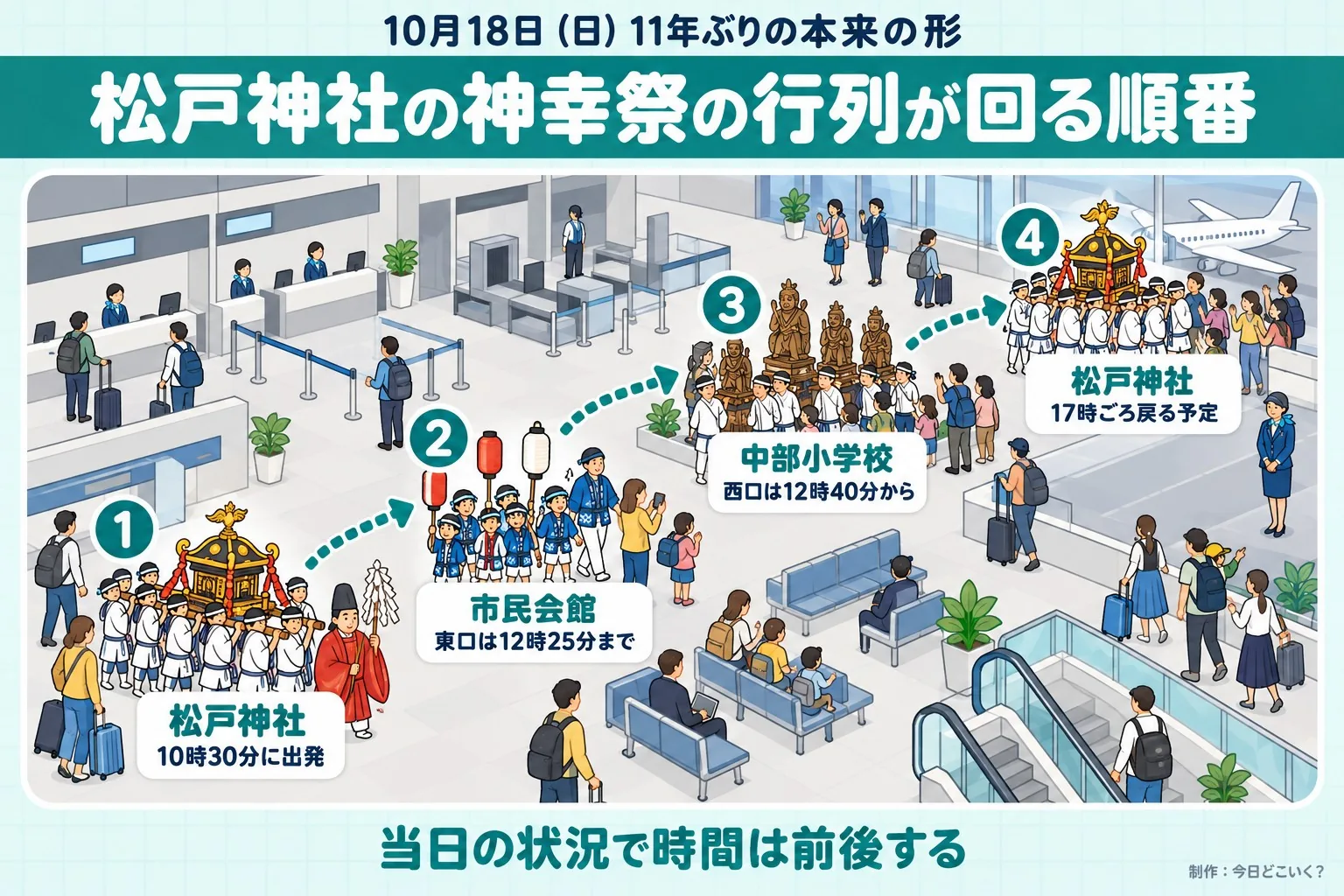 10月18日(日)11年ぶりの本来の形。松戸神社の神幸祭の行列が回る順番。松戸神社。10時30分に出発。市民会館。東口は12時25分まで。中部小学校。西口は12時40分から。松戸神社。17時ごろ戻る予定。当日の状況で時間は前後する。今日どこいく?が作ったイラスト図解(空港の動線図)