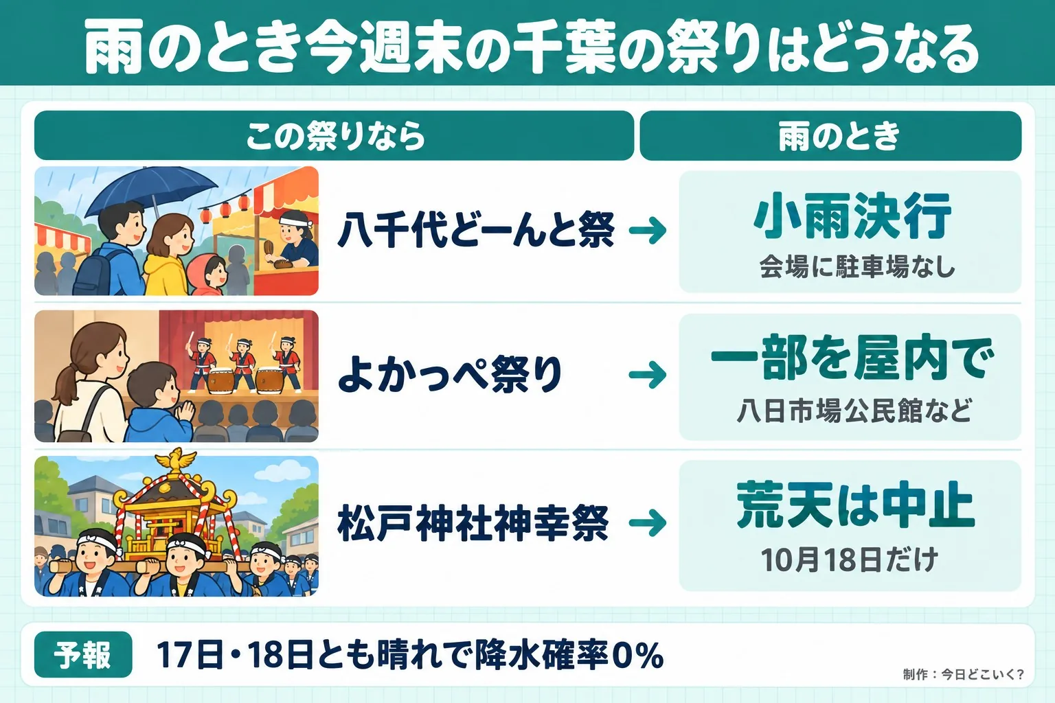 雨のとき今週末の千葉の祭りはどうなる。この祭りなら。雨のとき。八千代どーんと祭。小雨決行。会場に駐車場なし。よかっぺ祭り。一部を屋内で。八日市場公民館など。松戸神社神幸祭。荒天は中止。10月18日だけ。予報 17日・18日とも晴れで降水確率0%。今日どこいく?が作ったイラスト図解(状況→目安の早見表)