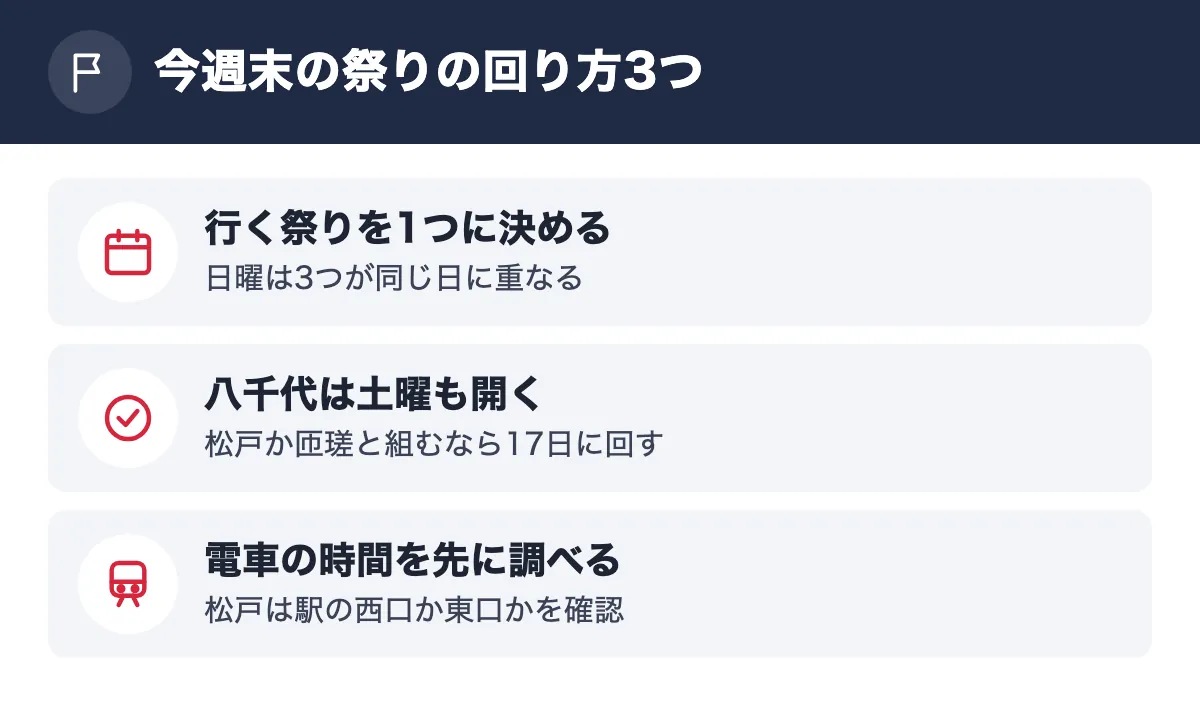 今週末の祭りの回り方3つ。行く祭りを1つに決める 日曜は3つが同じ日に重なる/八千代は土曜も開く 松戸か匝瑳と組むなら17日に回す/電車の時間を先に調べる 松戸は駅の西口か東口かを確認
