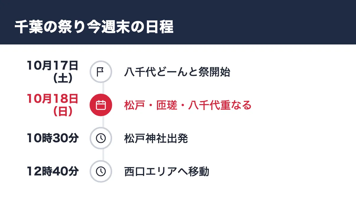 千葉の祭り今週末の日程。10月17日(土) 八千代どーんと祭開始/10月18日(日) 松戸・匝瑳・八千代重なる/10時30分 松戸神社出発/12時40分 西口エリアへ移動