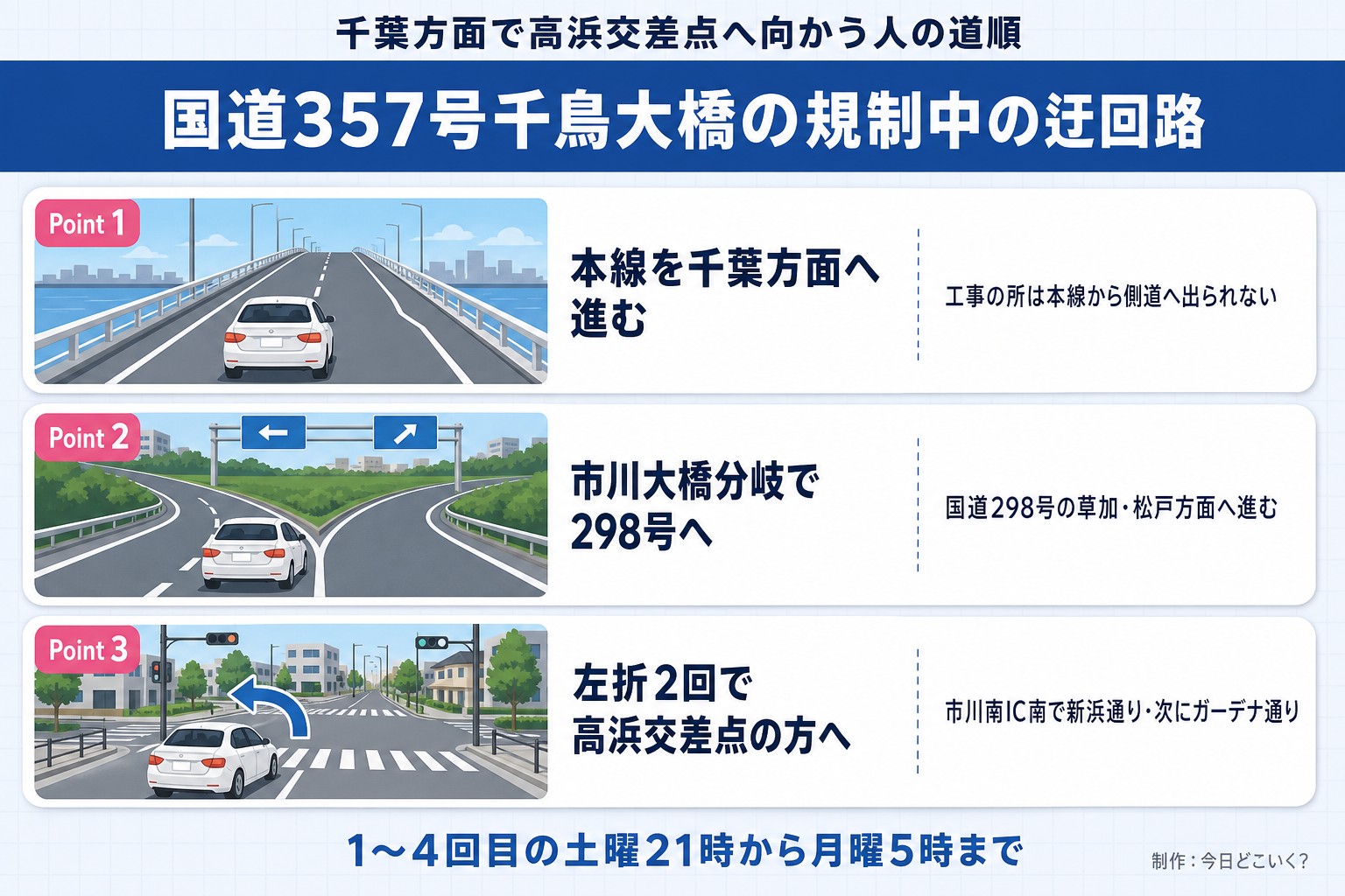千葉方面で高浜交差点へ向かう人の道順。国道357号千鳥大橋の規制中の迂回路。Point 1。本線を千葉方面へ進む。工事の所は本線から側道へ出られない。Point 2。市川大橋分岐で298号へ。国道298号の草加・松戸方面へ進む。Point 3。左折2回で高浜交差点の方へ。市川南IC南で新浜通り・次にガーデナ通り。1〜4回目の土曜21時から月曜5時まで。今日どこいく?が作ったイラスト図解(Point①②③の縦積み(各行に絵))