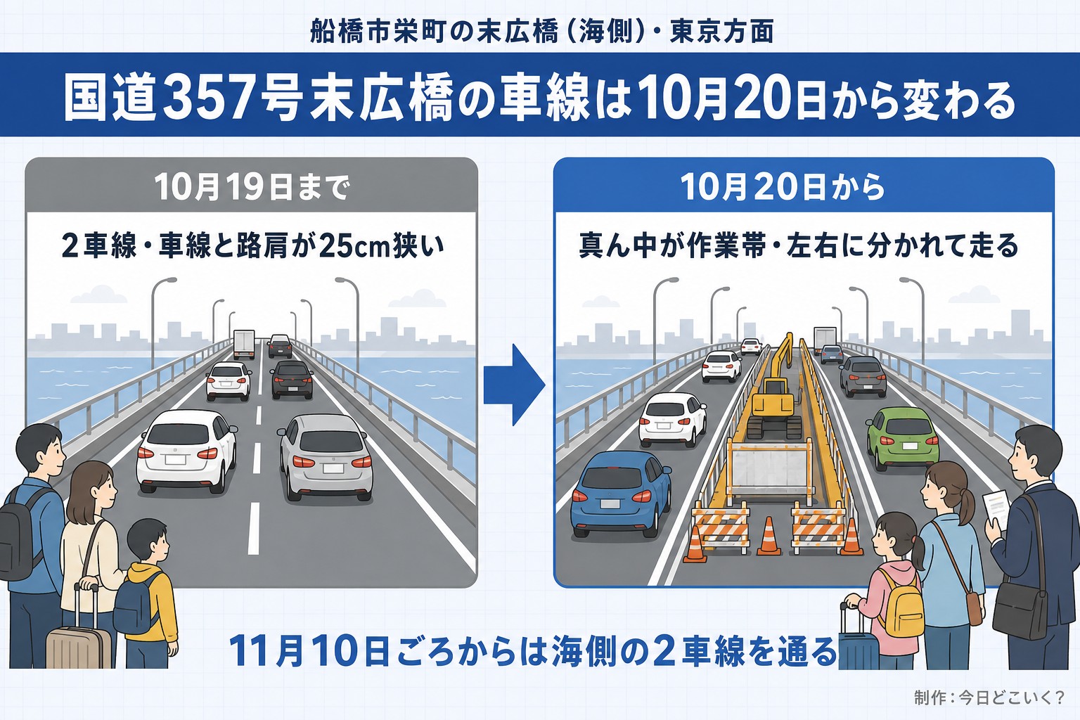 船橋市栄町の末広橋(海側)・東京方面。国道357号末広橋の車線は10月20日から変わる。10月19日まで。2車線・車線と路肩が25cm狭い。10月20日から。真ん中が作業帯・左右に分かれて走る。11月10日ごろからは海側の2車線を通る。今日どこいく?が作ったイラスト図解(前と後の場面)