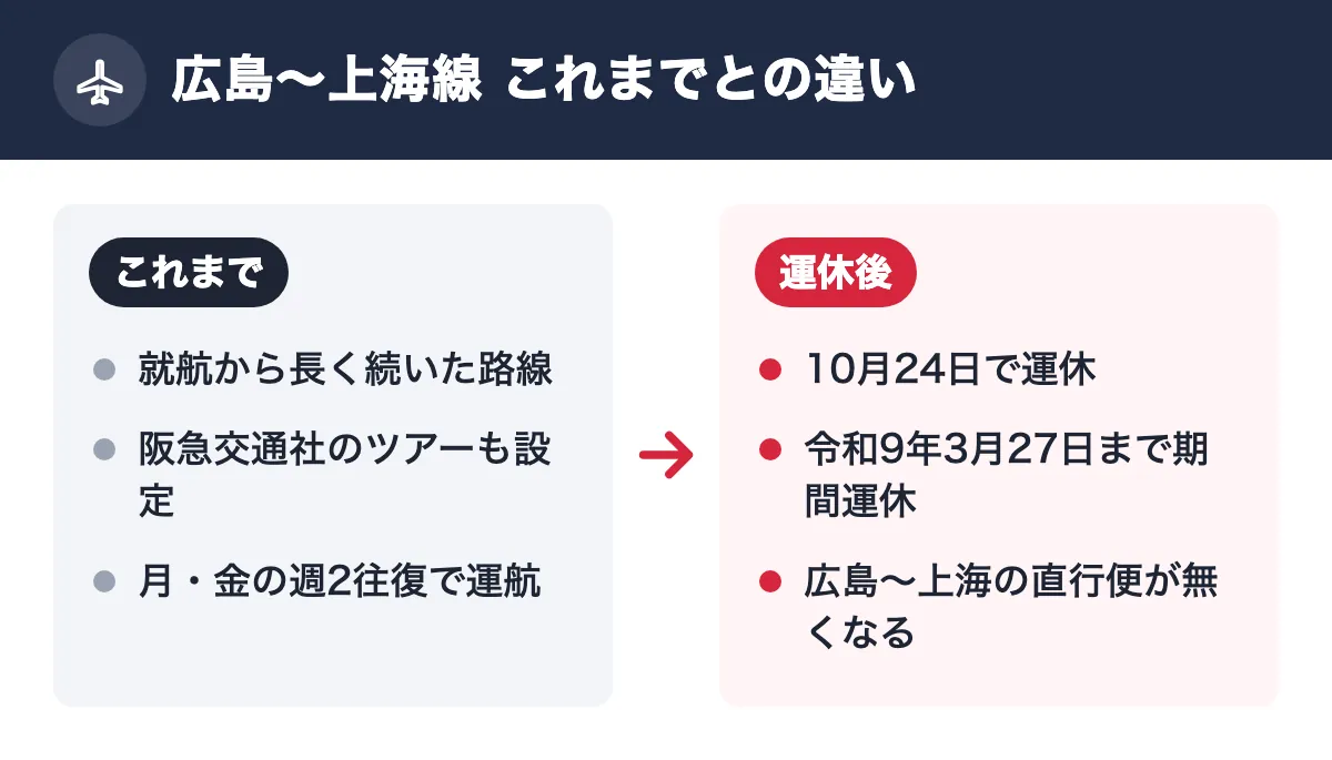 広島〜上海線 これまでとの違い。これまで:就航から長く続いた路線/阪急交通社のツアーも設定/月・金の週2往復で運航。運休後:10月24日で運休/令和9年3月27日まで期間運休/広島〜上海の直行便が無くなる
