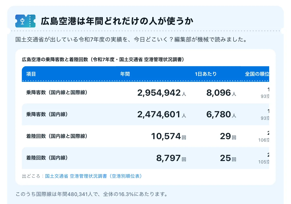 今日どこいく?の「広島空港はどれだけ混む?年間295万人と国内5路線の実績」の画面。広島空港のページ