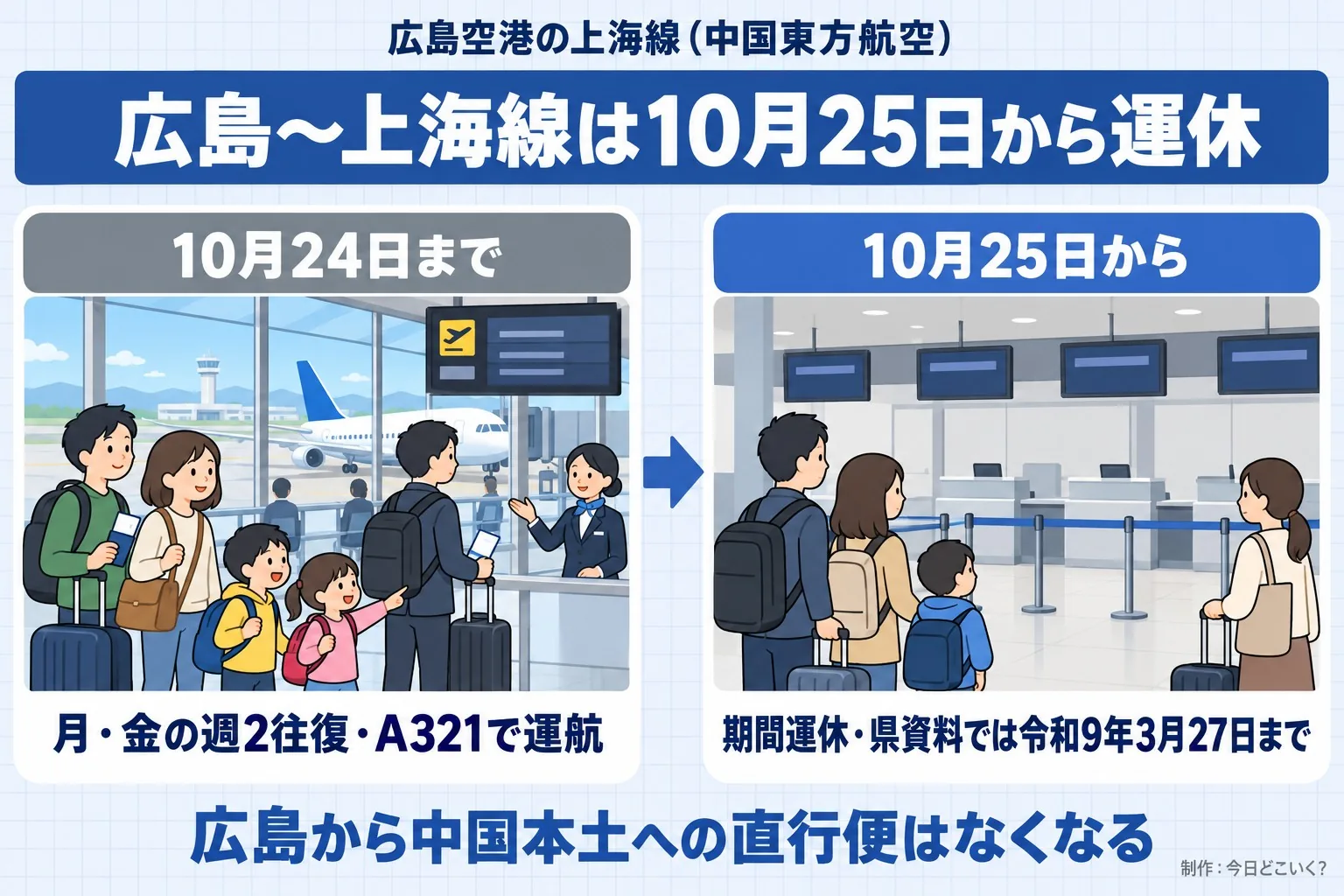 広島空港の上海線(中国東方航空)。広島〜上海線は10月25日から運休。10月24日まで。月・金の週2往復・A321で運航。10月25日から。期間運休・県資料では令和9年3月27日まで。広島から中国本土への直行便はなくなる。今日どこいく?が作ったイラスト図解(前と後の場面)