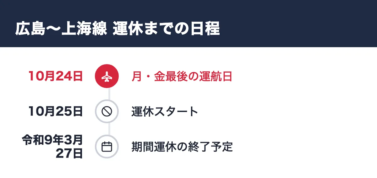 広島〜上海線 運休までの日程。10月24日 月・金最後の運航日/10月25日 運休スタート/令和9年3月27日 期間運休の終了予定
