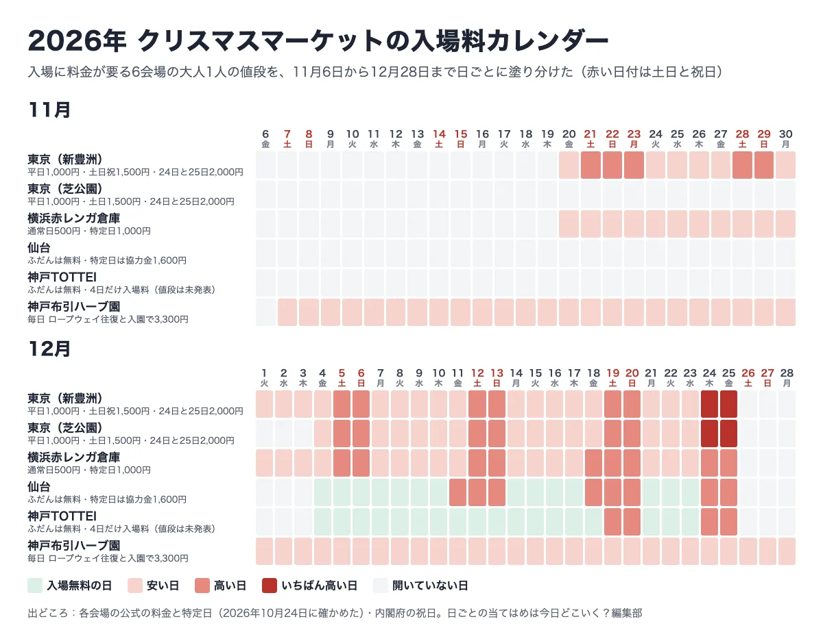 2026年のクリスマスマーケットの入場料カレンダー。入場に料金が要る6会場の大人1人の値段を11月6日から12月28日まで日ごとに塗り分けた図。東京（新豊洲）は11月20日（金）〜12月25日（金）で平日1,000円・土日祝1,500円・24日と25日2,000円。東京（芝公園）は12月4日（金）〜12月25日（金）で平日1,000円・土日1,500円・24日と25日2,000円。横浜赤レンガ倉庫は11月20日（金）〜12月25日（金）で通常日500円・特定日1,000円。仙台は12月4日（金）〜12月25日（金）でふだんは無料・特定日は協力金1,600円。神戸TOTTEIは12月4日（金）〜12月25日（金）でふだんは無料・4日だけ入場料（値段は未発表）。神戸布引ハーブ園は11月7日（土）〜12月28日（月）で毎日 ロープウェイ往復と入園で3,300円。