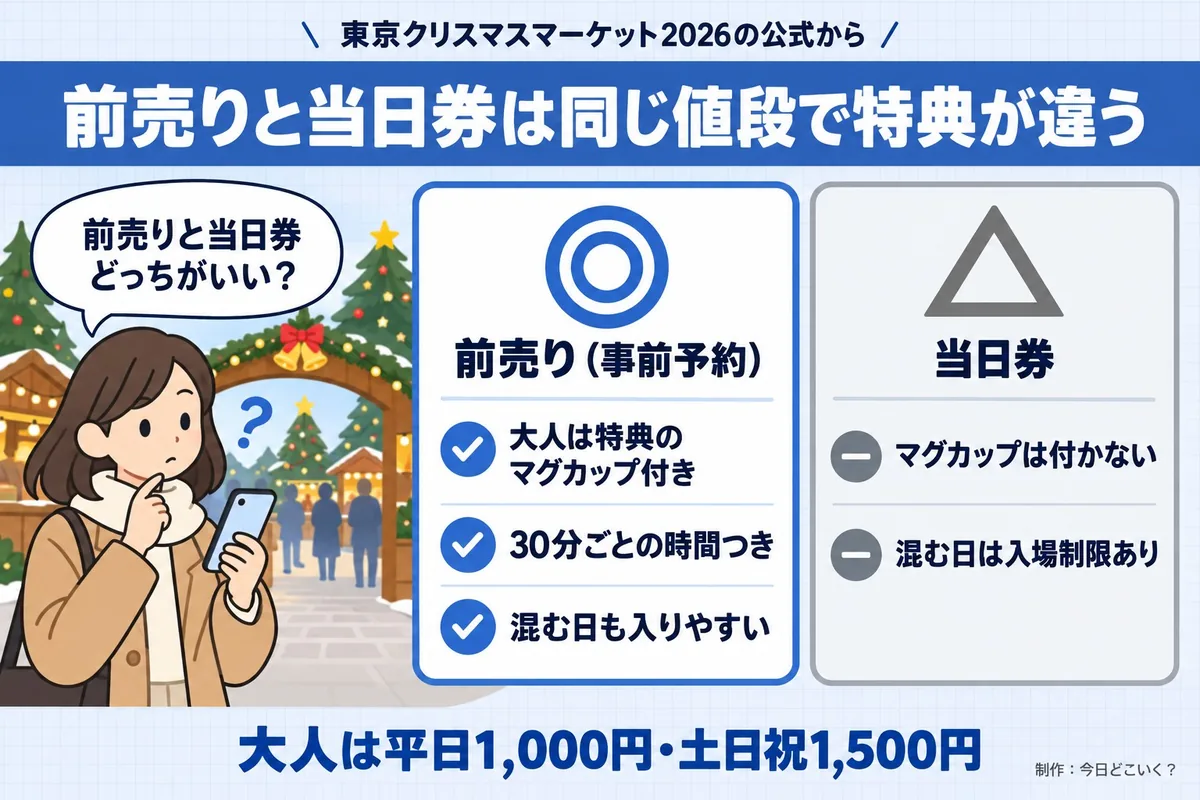 東京クリスマスマーケット2026の公式から。前売りと当日券は同じ値段で特典が違う。前売りと当日券どっちがいい？。前売り（事前予約）。大人は特典のマグカップ付き。30分ごとの時間つき。混む日も入りやすい。当日券。マグカップは付かない。混む日は入場制限あり。大人は平日1,000円・土日祝1,500円。今日どこいく？が作ったイラスト図解（人物の悩み＋◎△の2枚カード）
