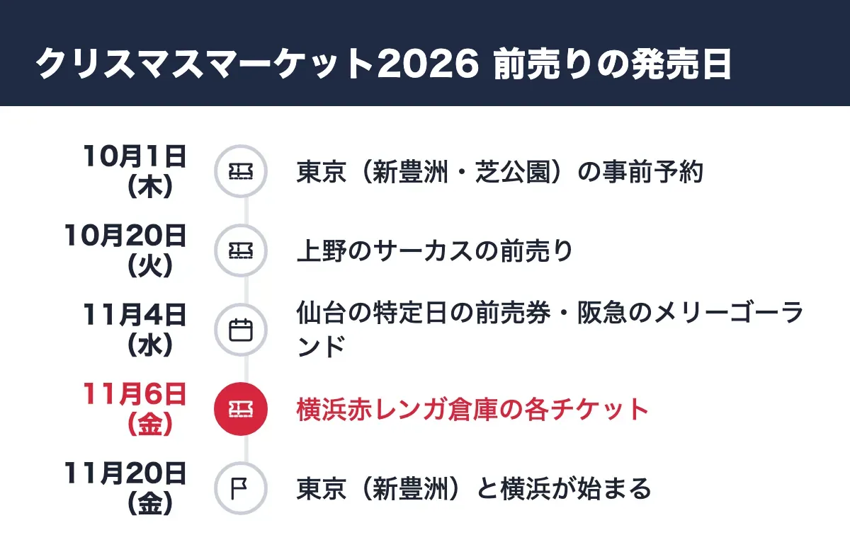 クリスマスマーケット2026の前売りと予約の発売日を並べた時系列の図。10月1日（木） 東京（新豊洲・芝公園）の事前予約。10月20日（火） 上野のサーカスの前売り。11月4日（水） 仙台の特定日の前売券・阪急のメリーゴーランド。11月6日（金） 横浜赤レンガ倉庫の各チケット。11月20日（金） 東京（新豊洲）と横浜が始まる。